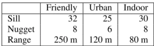 Table 1: Approximate variogram model parameters in the three environments.
