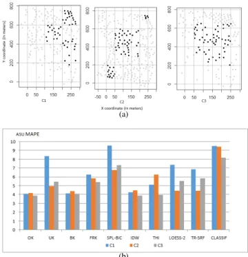 Figure 2: Impact of location inaccuracy on MAPE performance of different spatial interpolation techniques.