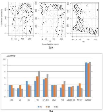 Figure 6: Impact of measurement density on MAPE values for Kriging techniques, IDW, THI and TR-SRF.