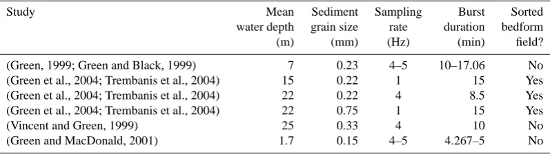 Table 1. Summary of experiments used in this study.
