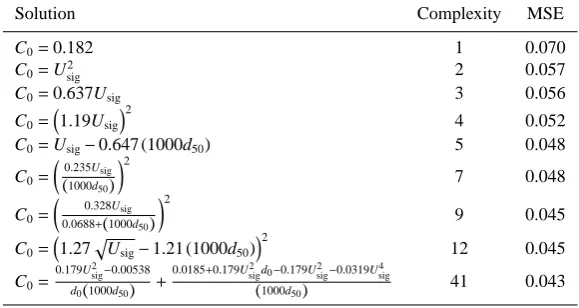 Table 2. Solutions for reference concentration.