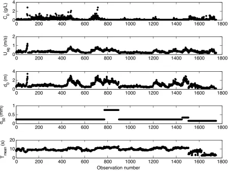 Figure 2. Observations of suspended sediment reference concentration data set C0 and concomitant measurements of signiﬁcant wavevelocity at the bed (Usig), wave orbital excursion at the bed (d0), mean grain size of bed material (d50), and mean spectral wav