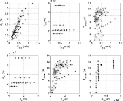 Figure 3. Visualization of the range of conditions in theTset onto the set of axes shown