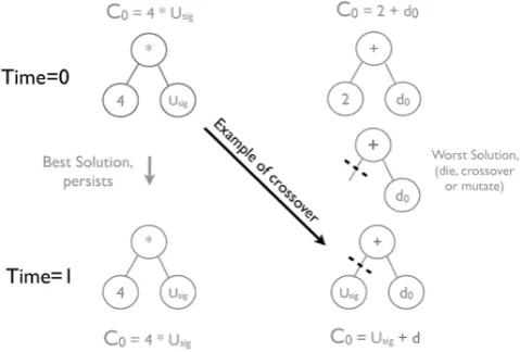 Figure 4. Example of the genetic programming process. Potentialsolutions are encoded as a population of trees