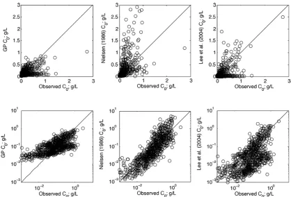 Figure 6. GP predictor of C0, Nielsen (1986) and Lee et al. (2004) predictor evaluated using only the independent testing data set