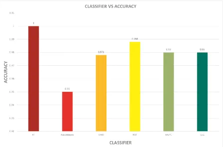 Fig 1: Accuracy of selected classifiers for considered dataset 