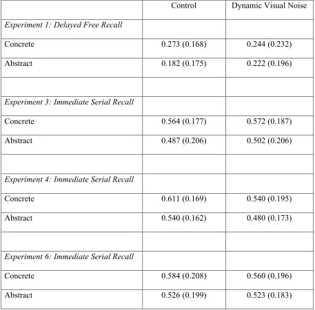 Table 1. Mean proportion correct (and standard deviation) for correct recall in Experiments 1, 3, 4, and 6, 