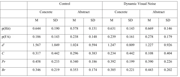 Table 2. Means and standard deviations for measures of recognition performance in Experiment 2