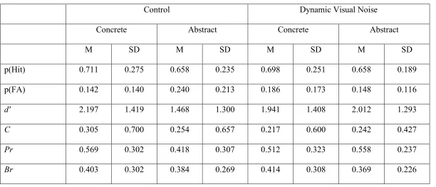 Table 4. Means and standard deviations for measures of serial recognition performance in Experiment 6