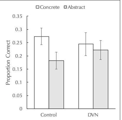 Figure 2. The proportion of abstract and concrete words recalled in the control and dynamic 