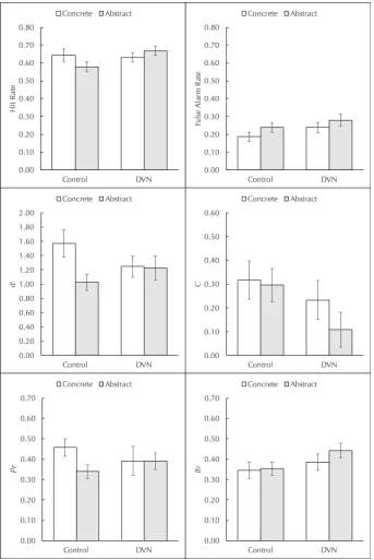 Figure 3: Hit rate (top left) and false alarm rate (top right); d′ (middle left) and C (middle right); 