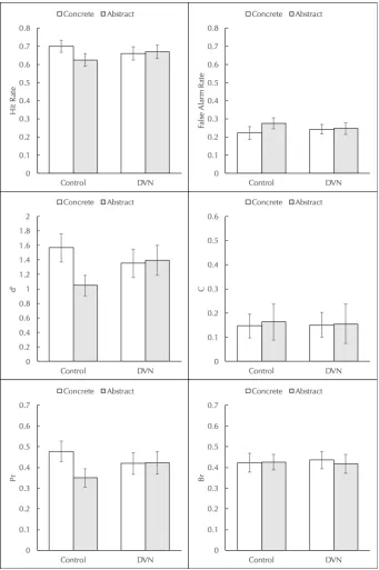 Figure 5: Hit rate (top left) and false alarm rate (top right); d′ (middle left) and C (middle right); 