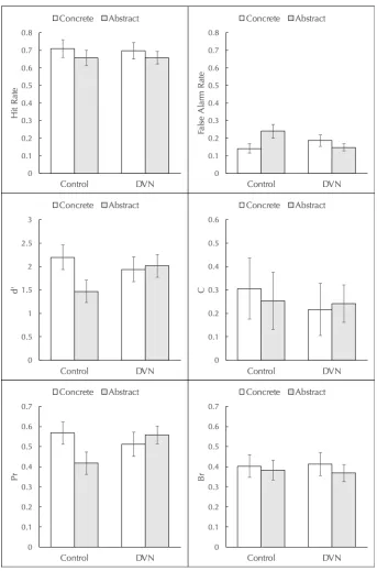 Figure 6: Hit rate (top left) and false alarm rate (top right); d′ (middle left) and C (middle right); 
