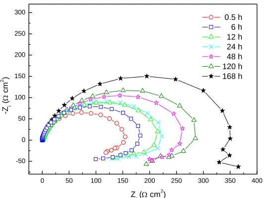 Figure 5. EIS of the composite film coated on AZ31B magnesium alloy immersed in 3.5% for different times at 25 ºC