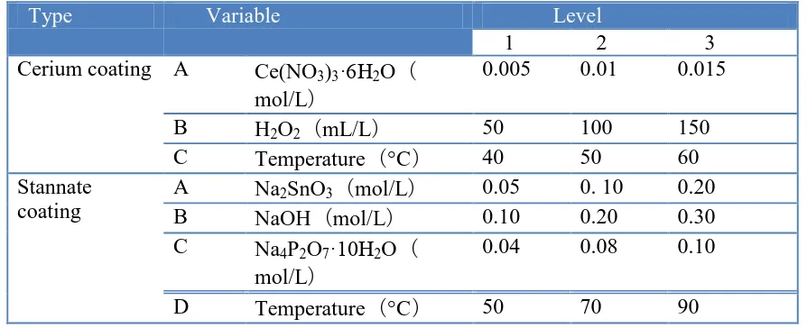 Table 1. The experiment variables design for cerium and stannate coating.  