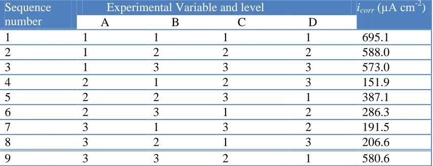 Table 3. Orthogonal experimental design table for stannate coating （ concentration of CH3COONa·3H2O is 0.1 mol L-1）  
