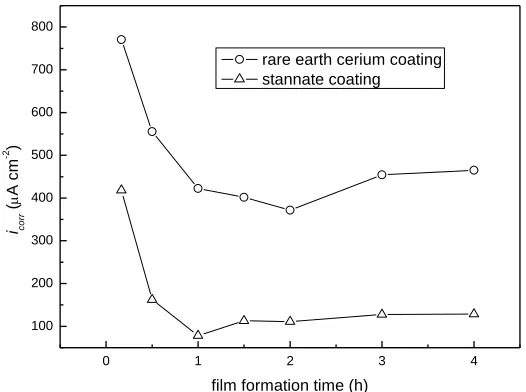 Table 6.Effect of concentrations of Na2SnO3 and NaOH on the corrosion resistance of stannate coating  