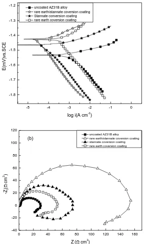 Figure 3. Tafel polarization curves (a) and Nyquist diagrams (b) of the films coated and uncoated AZ31B