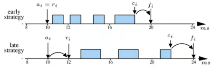 Fig. 1. Scheduling an action a = (58, (28,48))