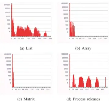 Fig. 3. Scheduler time and space overhead Fig. 4. Execution times histograms