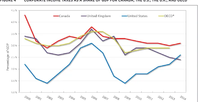 FIGURE 4  CORPORATE INCOME TAXES AS A SHARE OF GDP FOR CANADA, THE U.S., THE U.K., AND OECD