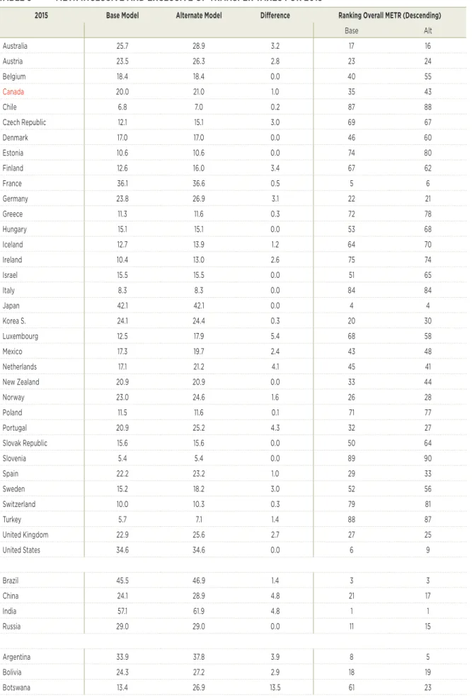 TABLE 3  METR INCLUSIVE AND EXCLUSIVE OF TRANSFER TAXES FOR 2015