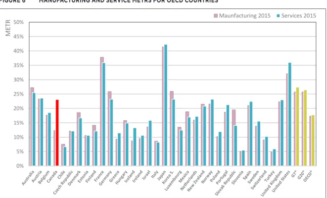 FIGURE 6  MANUFACTURING AND SERVICE METRS FOR OECD COUNTRIES 0%5%10%15%20%25%30%35%40%45%50%