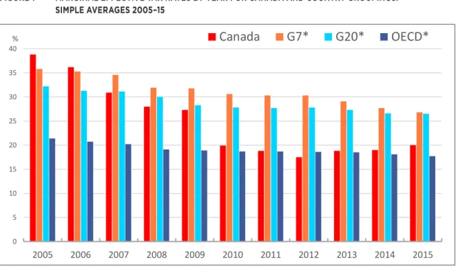 FIGURE 1  MARGINAL EFFECTIVE TAX RATES BY YEAR FOR CANADA AND COUNTRY GROUPINGS:   SIMPLE AVERAGES 2005–15 0510152025303540 2005 2006 2007 2008 2009 2010 2011 2012 2013 2014 2015%CanadaG7*G20*OECD*