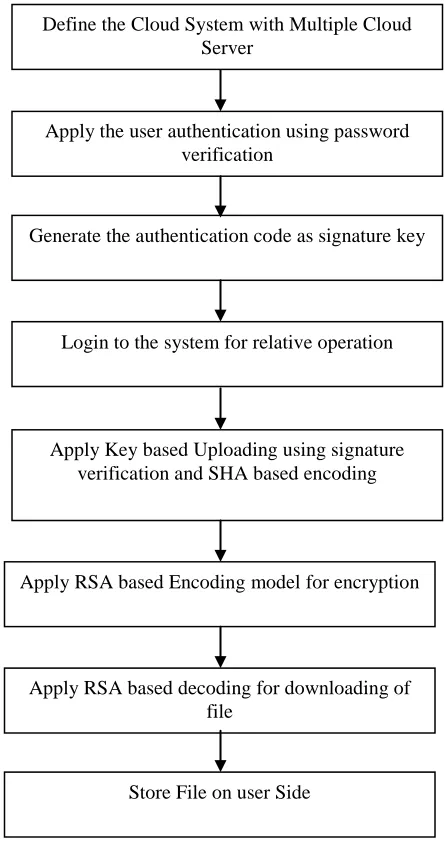 Figure 2 : Proposed Model 