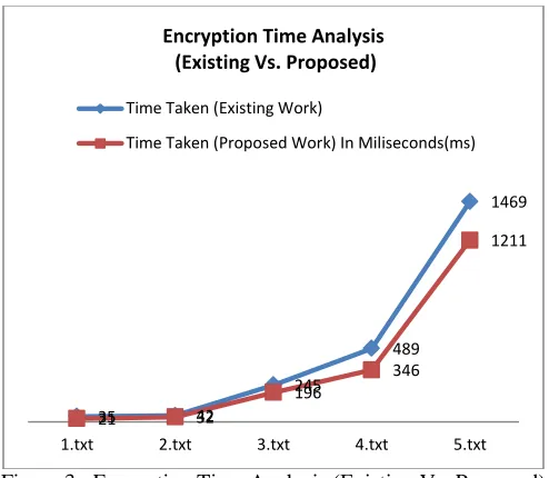 Figure 4 : Encryption Time Analysis (Existing Vs. Proposed)   