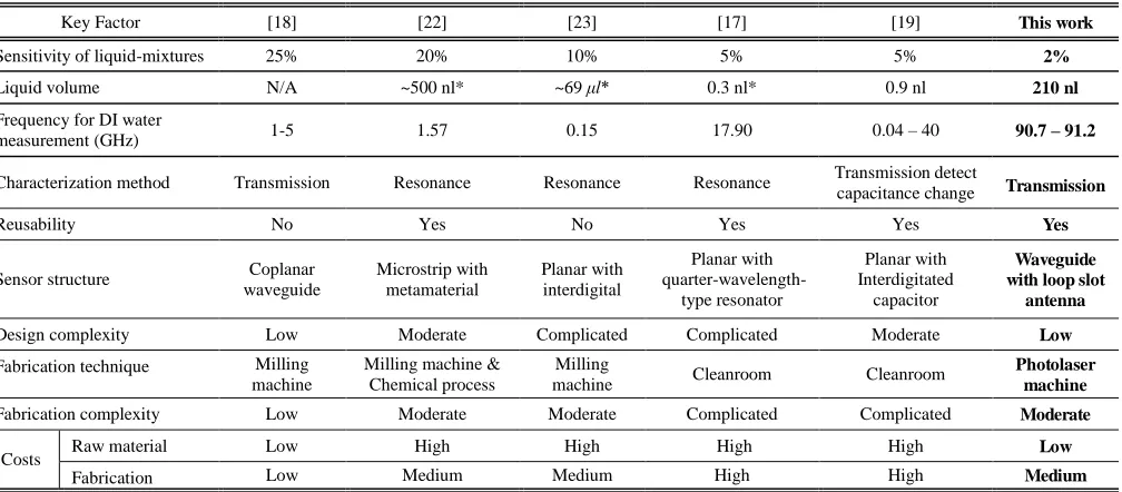 TABLE KEY FACTOR COMPARISON OF MEASUREMENT OF II THIS WORK AND OTHER WORKS 
