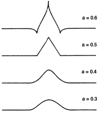 Figure 2: Shapes of Gaussian generating kernels for different values of a. 