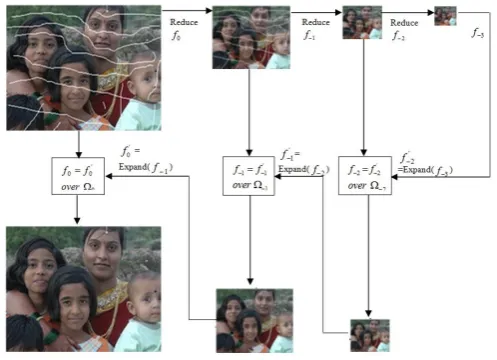 Figure 5: Inpainting using multiresolution Gaussian pyramid for L=3. 