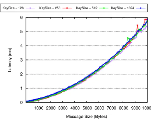 TABLE 4. Comparison of processing cost during the key establishment phase by the end devices using different algorithms