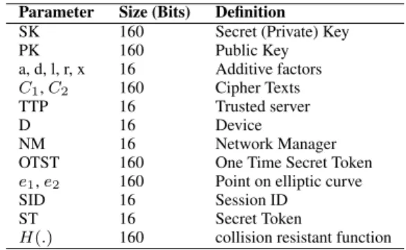 TABLE 1. Notations used in the proposed approach of authentication and key establishment