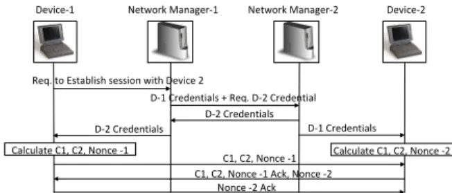 FIGURE 4. Sequence of messages exchanged for symmetric key establishment between two IoT devices