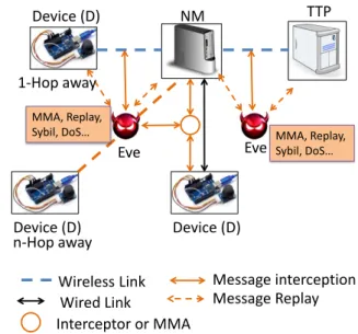 FIGURE 6 represents the attack as man in the middle during the authentication phase between the two devices