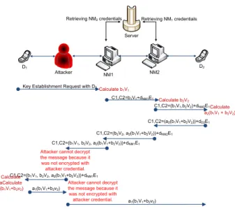FIGURE 6. Attack scenario during authentication