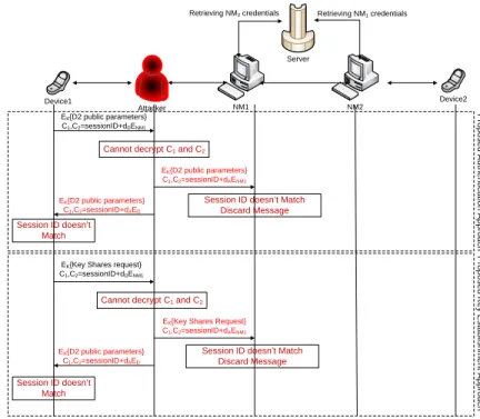 FIGURE 9. Man-in-the-middle launches an impersonation attacks during the session authentication and key establishment process