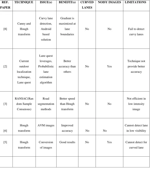 Table 1. Comparison of various lane marking techniques 