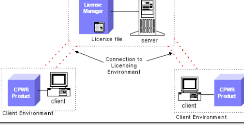 Figure 2-1.  Typical License Configuration for a Concurrent License