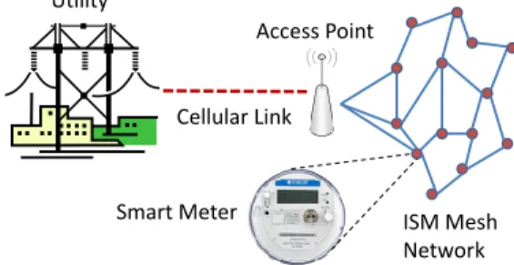 Fig. 1. Current AMI Communication Architecture.