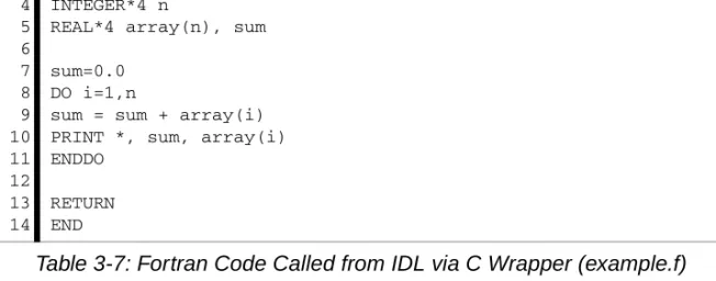 Table 3-7: Fortran Code Called from IDL via C Wrapper (example.f)