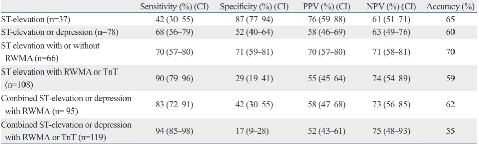 Table 3. Combinations of Different ECG Criteria and Echocardiographic Findings Used to Differentiate CAD Patients