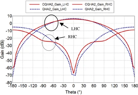 Figure 8. Simulated co-polarization (LHC) andcross-polarization (RHC) components of the gainfor the reference antenna QHA2 and the compactantenna CQHA2a.