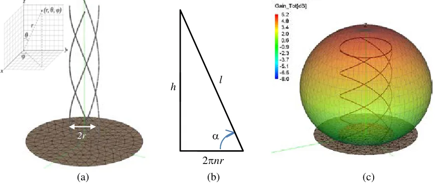 Figure 1. (a) Air-supported simulation model (FEKO) for an open-end QHA including the ﬁnite-sizedground plane (the inset illustrates the adopted system of coordinates); (b) the geometrical relationshipbetween the key descriptors of QHAs; (c) simulated (FEKO) 3D radiation pattern (gain, in dB) for atypical short-circuited QHA (axial mode).
