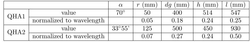 Table 1. Geometrical descriptors of reference antennas QHA1 and QHA2.