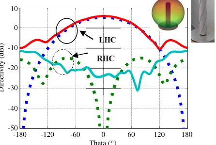 Figure 5. Experimental (continuous line) and simulated using FEKO (dashed line) results for theradiation pattern (Φ = 0◦) for the PVC-supported reference QHA1 at 120 MHz