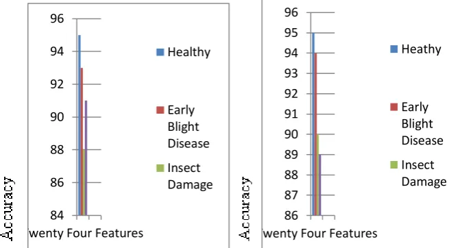Table 8.1: Values of RGB Colour, HSV, Texture and Shape Features Extracted by Considering Some Images  