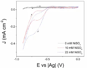 Figure 1. Cyclic voltammetry, showing the electrochemical window for NiSO4 in 2HEAF using a polycrystalline gold electrode at 20 mV s-1